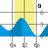 Suisun Bay tide chart for Thursday, January 9, 2025