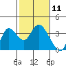 Suisun Bay tide chart for Tuesday, February 11, 2025
