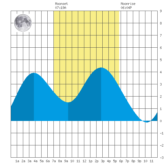 Suisun Bay tide chart for Wednesday, February 12, 2025