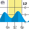 Suisun Bay tide chart for Wednesday, February 12, 2025