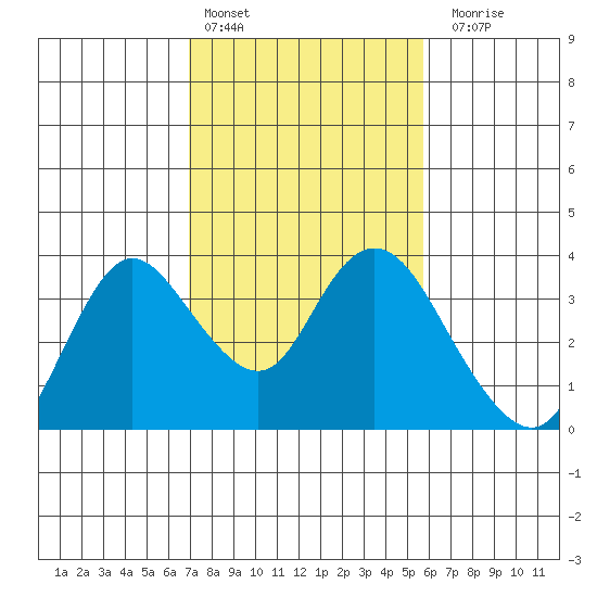 Suisun Bay tide chart for Thursday, February 13, 2025