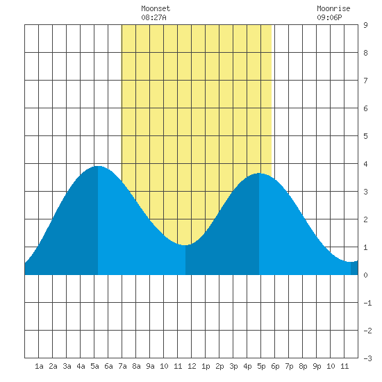 Suisun Bay tide chart for Saturday, February 15, 2025