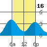 Suisun Bay tide chart for Sunday, February 16, 2025