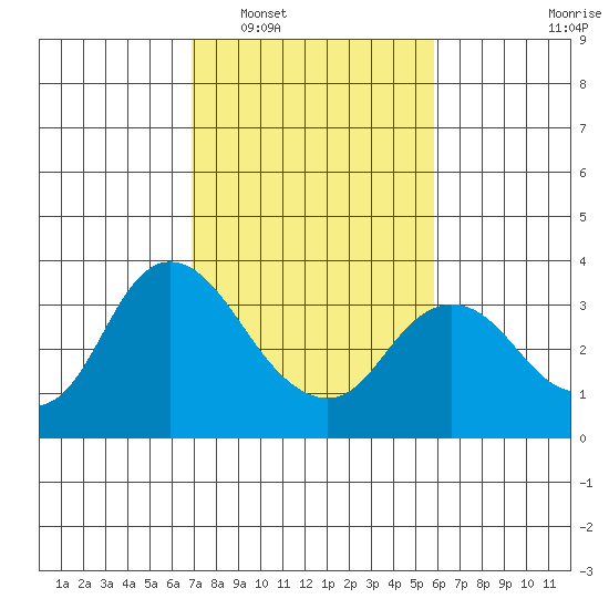 Suisun Bay tide chart for Monday, February 17, 2025