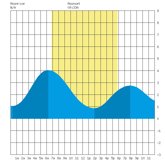 Suisun Bay tide chart for Tuesday, February 18, 2025