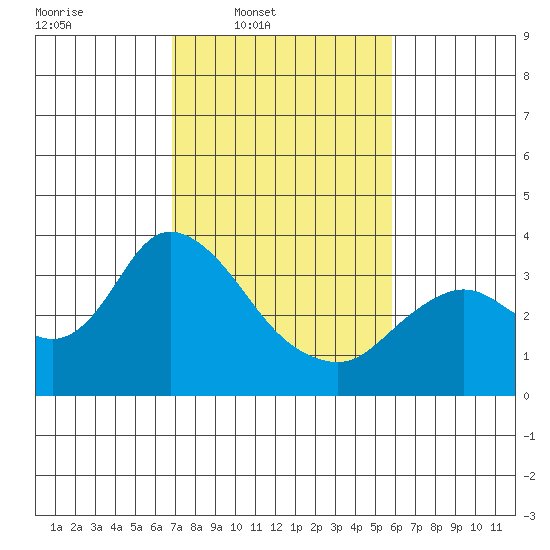 Suisun Bay tide chart for Wednesday, February 19, 2025