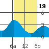 Suisun Bay tide chart for Wednesday, February 19, 2025