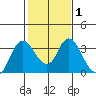 Suisun Bay tide chart for Saturday, February 1, 2025
