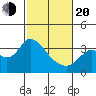 Suisun Bay tide chart for Thursday, February 20, 2025
