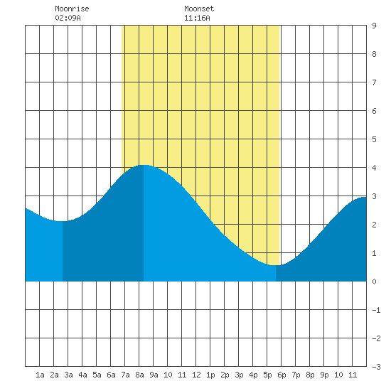 Suisun Bay tide chart for Friday, February 21, 2025