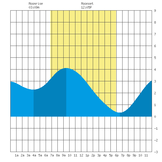 Suisun Bay tide chart for Saturday, February 22, 2025