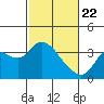 Suisun Bay tide chart for Saturday, February 22, 2025