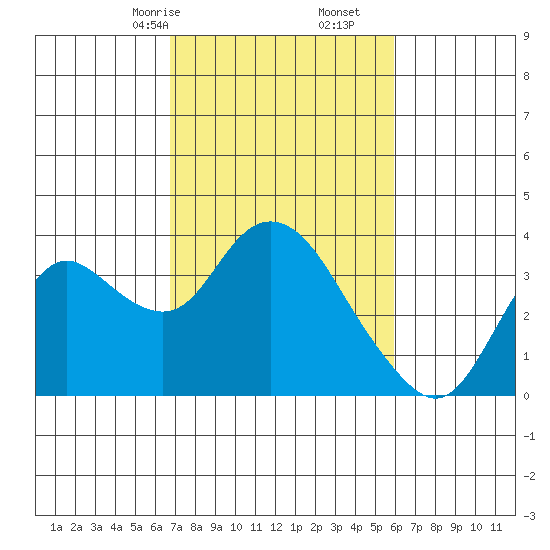 Suisun Bay tide chart for Monday, February 24, 2025