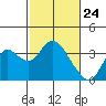 Suisun Bay tide chart for Monday, February 24, 2025