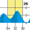 Suisun Bay tide chart for Wednesday, February 26, 2025