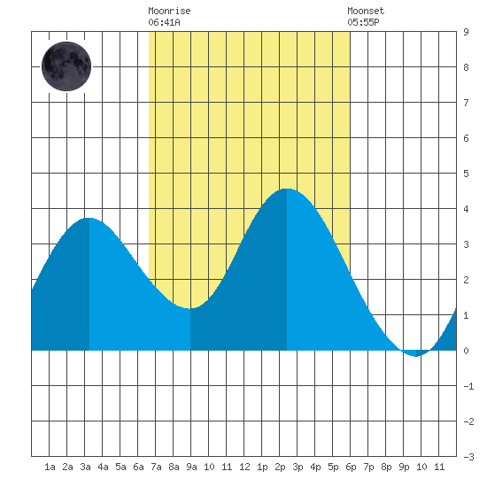 Suisun Bay tide chart for Thursday, February 27, 2025