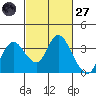 Suisun Bay tide chart for Thursday, February 27, 2025