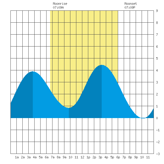 Suisun Bay tide chart for Friday, February 28, 2025