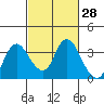 Suisun Bay tide chart for Friday, February 28, 2025