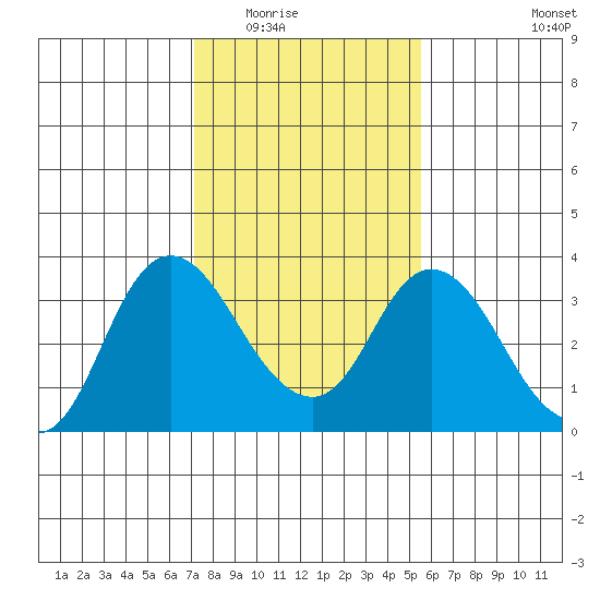 Suisun Bay tide chart for Sunday, February 2, 2025