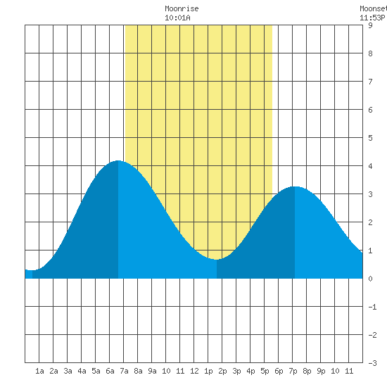 Suisun Bay tide chart for Monday, February 3, 2025