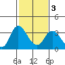 Suisun Bay tide chart for Monday, February 3, 2025