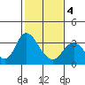Suisun Bay tide chart for Tuesday, February 4, 2025