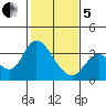 Suisun Bay tide chart for Wednesday, February 5, 2025