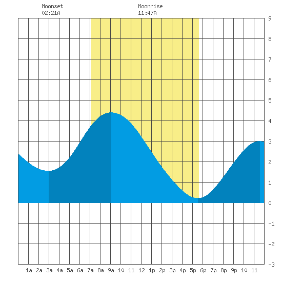 Suisun Bay tide chart for Thursday, February 6, 2025