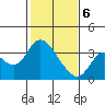 Suisun Bay tide chart for Thursday, February 6, 2025