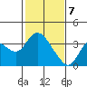 Suisun Bay tide chart for Friday, February 7, 2025
