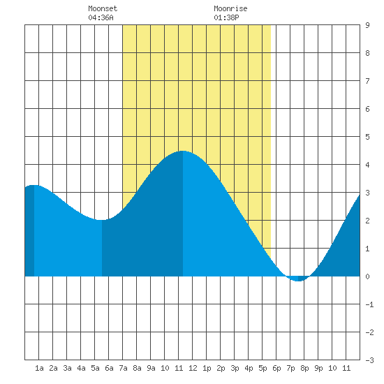 Suisun Bay tide chart for Saturday, February 8, 2025