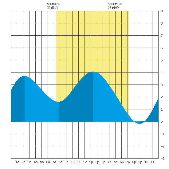Suisun Bay tide chart for Monday, March 10, 2025