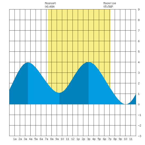 Suisun Bay tide chart for Wednesday, March 12, 2025