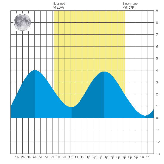 Suisun Bay tide chart for Thursday, March 13, 2025