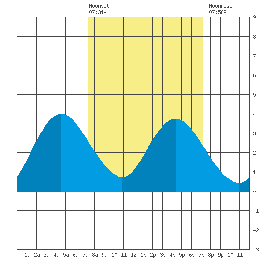 Suisun Bay tide chart for Friday, March 14, 2025
