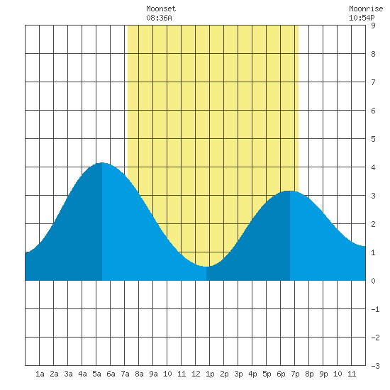 Suisun Bay tide chart for Monday, March 17, 2025