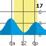 Suisun Bay tide chart for Monday, March 17, 2025