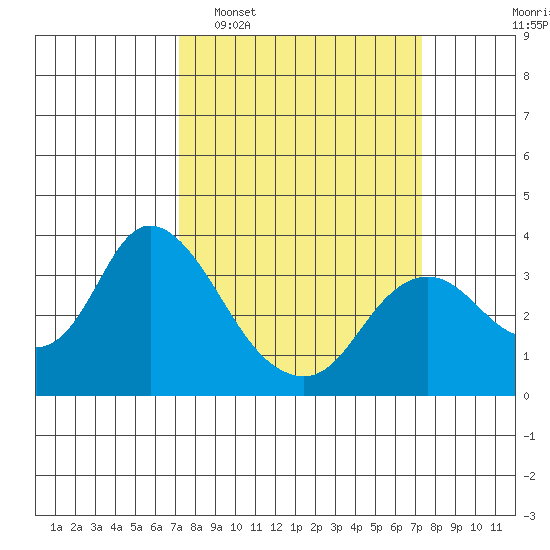 Suisun Bay tide chart for Tuesday, March 18, 2025
