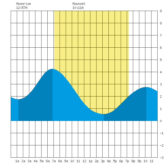 Suisun Bay tide chart for Thursday, March 20, 2025