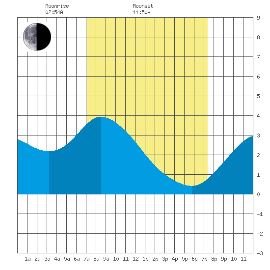 Suisun Bay tide chart for Saturday, March 22, 2025