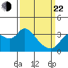 Suisun Bay tide chart for Saturday, March 22, 2025