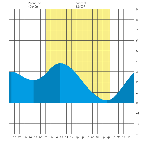 Suisun Bay tide chart for Sunday, March 23, 2025