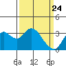 Suisun Bay tide chart for Monday, March 24, 2025