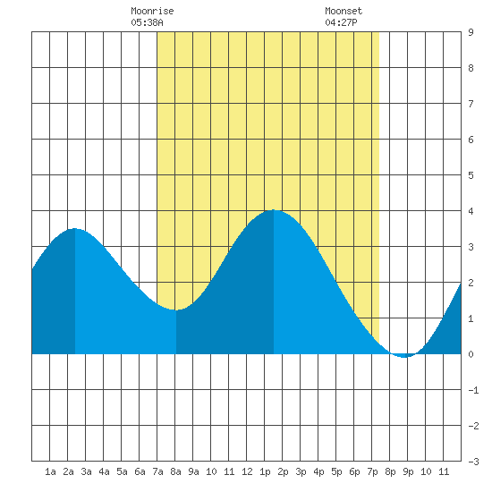 Suisun Bay tide chart for Wednesday, March 26, 2025