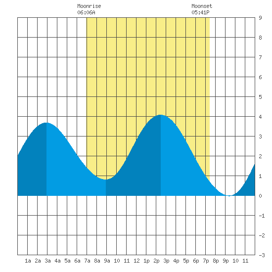 Suisun Bay tide chart for Thursday, March 27, 2025