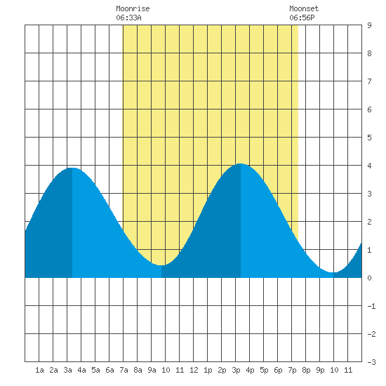 Suisun Bay tide chart for Friday, March 28, 2025