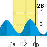 Suisun Bay tide chart for Friday, March 28, 2025