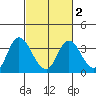 Suisun Bay tide chart for Sunday, March 2, 2025