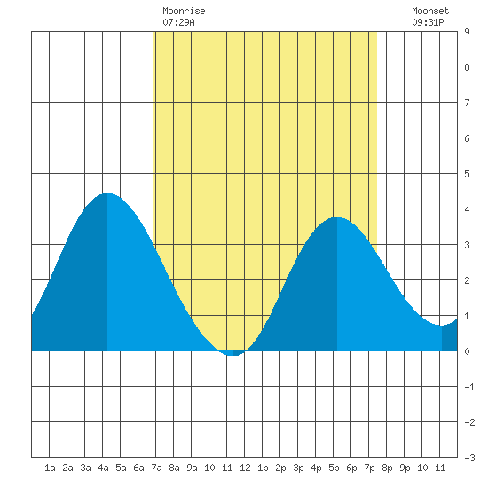 Suisun Bay tide chart for Sunday, March 30, 2025